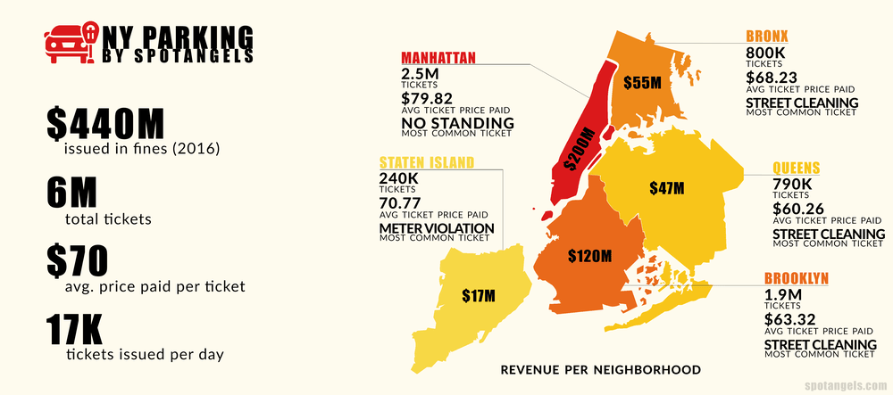 NYC parking ticket stats